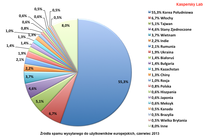 klp_zrodla_spamu_europa_czerwiec_2013.png