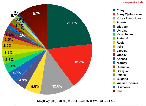 klp_najwieksze_zrodla_spamu_q2_2013.jpg