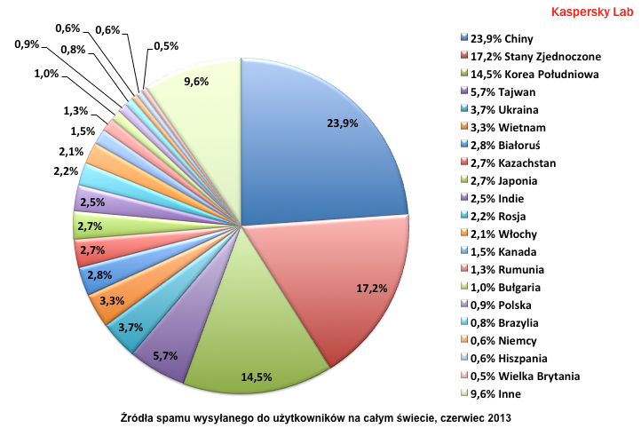 klp_zrodla_spamu_swiat_czerwiec_2013.png